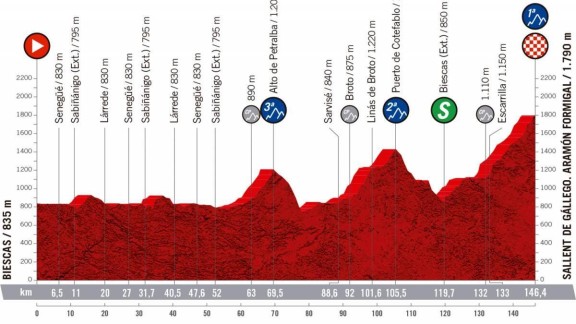 La Vuelta a España no cruzará Francia, por lo que terminará en Aramón Formigal