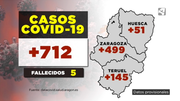 Aragón notifica 712 nuevos casos de coronavirus y 5 fallecidos, todos en la provincia de Zaragoza