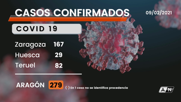 Aragón notifica 279 nuevos contagios y baja la positividad y la hospitalización