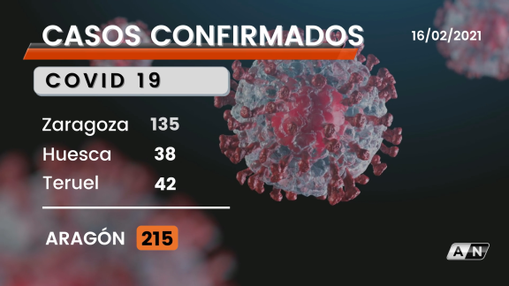 Ascienden a 215 los nuevos contagios por coronavirus, 116 más que el lunes