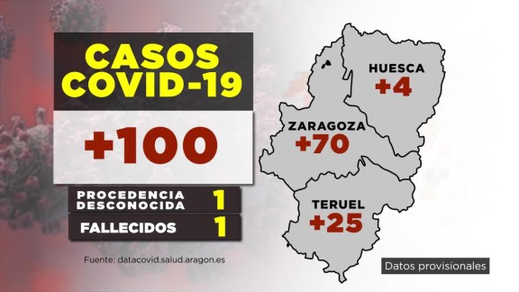 Aragón notifica 100 nuevos contagios y 1 fallecido por coronavirus