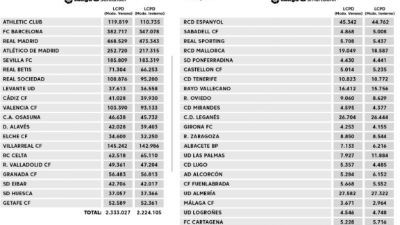 La SD Huesca sube su límite salarial respeto al verano; el Real Zaragoza, ligera bajada