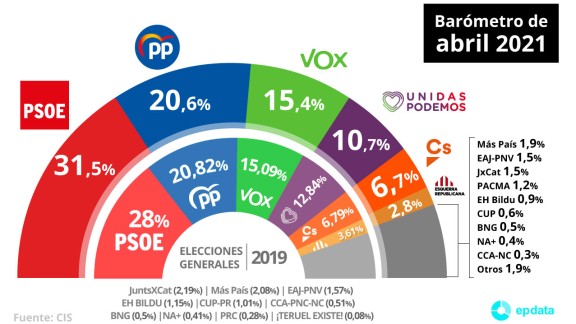 El PSOE ganaría las elecciones, el PP subiría y Cs se desplomaría