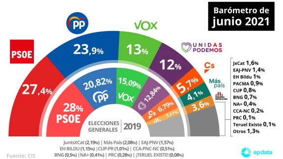 El CIS mantiene líder al PSOE, aunque el PP vuelve a recortar distancias