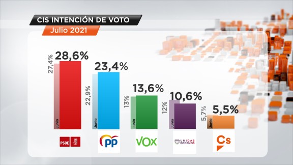 El PSOE mejora sus expectativas y amplía su ventaja con el PP
