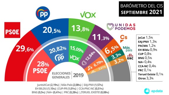 El CIS amplía hasta en nueve puntos la ventaja del PSOE sobre el PP, que cae al 20%