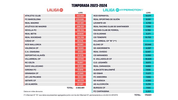 La Liga publica el límite salarial del Real Zaragoza y la SD Huesca