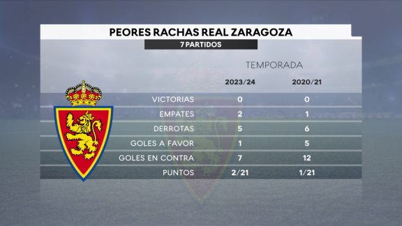 El Real Zaragoza roza su peor racha en siete partidos de los últimos años