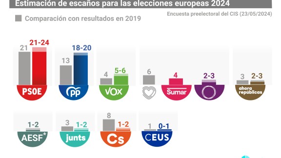 El CIS da la victoria al PSOE, con cinco puntos sobre el PP, y entran Podemos, Alvise y Ciudadanos