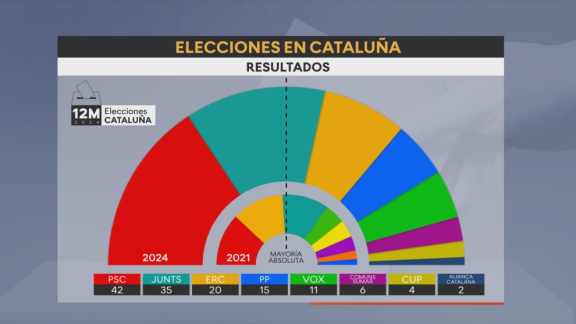 Los partidos aragoneses celebran los resultados en Cataluña