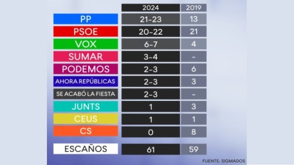 El PP sería el partido más votado con un 32,4% de los votos, 2,2 puntos por encima del PSOE