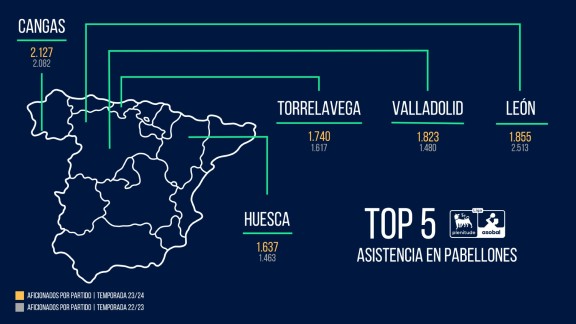 Huesca, en el top 5 del ranking de asistencia de la Liga ASOBAL