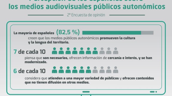El 73 % de los ciudadanos considera que las televisiones autonómicas son necesarias