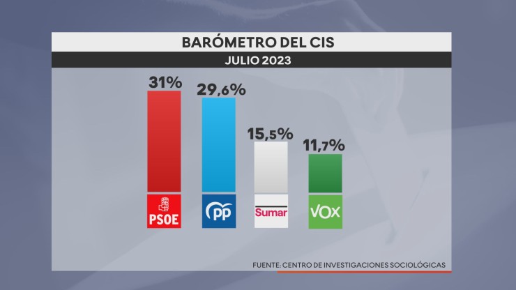 Según el último barómetro del CIS, el PSOE ganaría las próximas elecciones generales. | CARTV