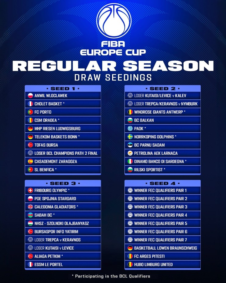 Esta es la composición de bombos para el sorteo de la fase de grupos. Foto: FIBA Europe Cup